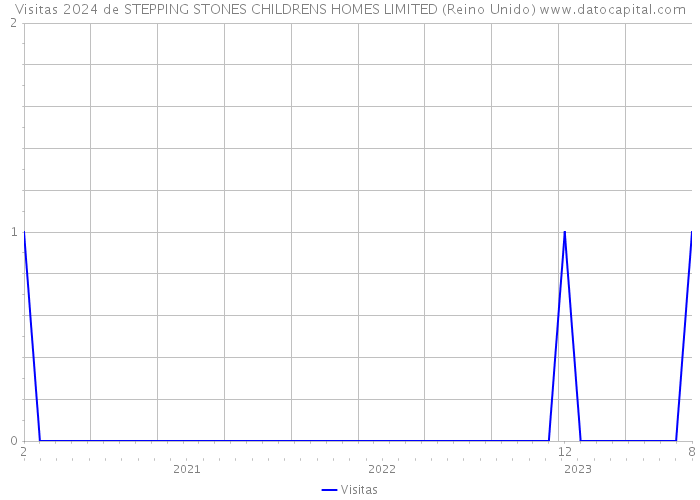 Visitas 2024 de STEPPING STONES CHILDRENS HOMES LIMITED (Reino Unido) 