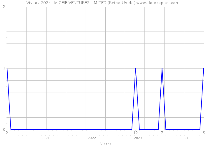 Visitas 2024 de GEIF VENTURES LIMITED (Reino Unido) 