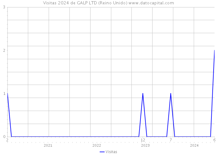 Visitas 2024 de GALP LTD (Reino Unido) 