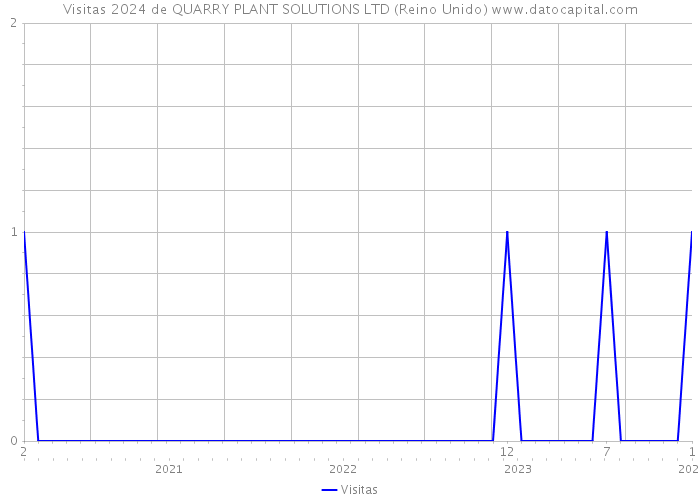 Visitas 2024 de QUARRY PLANT SOLUTIONS LTD (Reino Unido) 