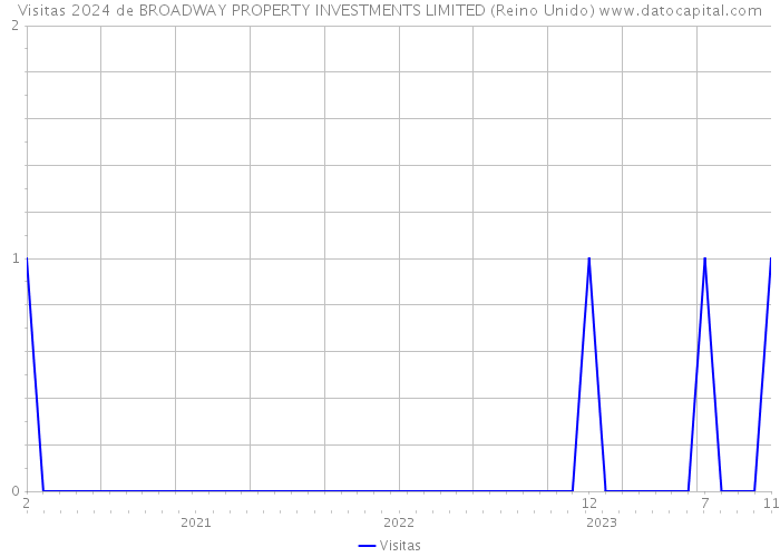 Visitas 2024 de BROADWAY PROPERTY INVESTMENTS LIMITED (Reino Unido) 