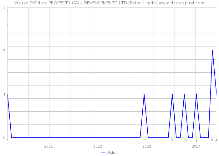 Visitas 2024 de PROPERTY GAIN DEVELOPMENTS LTD (Reino Unido) 