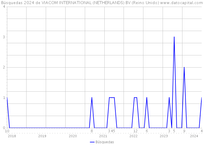 Búsquedas 2024 de VIACOM INTERNATIONAL (NETHERLANDS) BV (Reino Unido) 