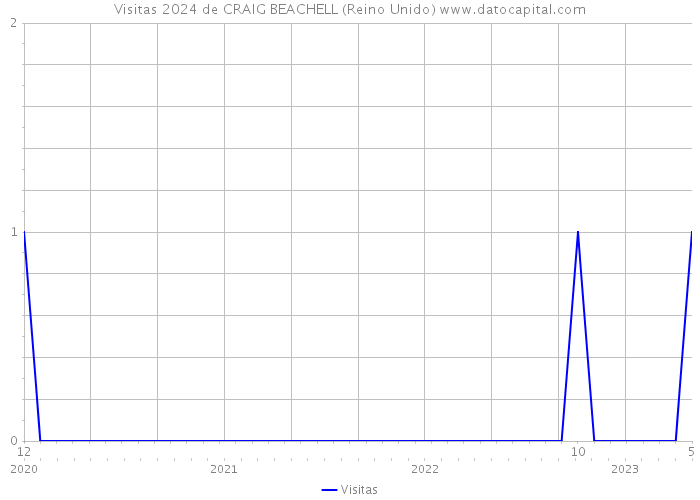 Visitas 2024 de CRAIG BEACHELL (Reino Unido) 