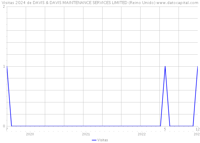 Visitas 2024 de DAVIS & DAVIS MAINTENANCE SERVICES LIMITED (Reino Unido) 