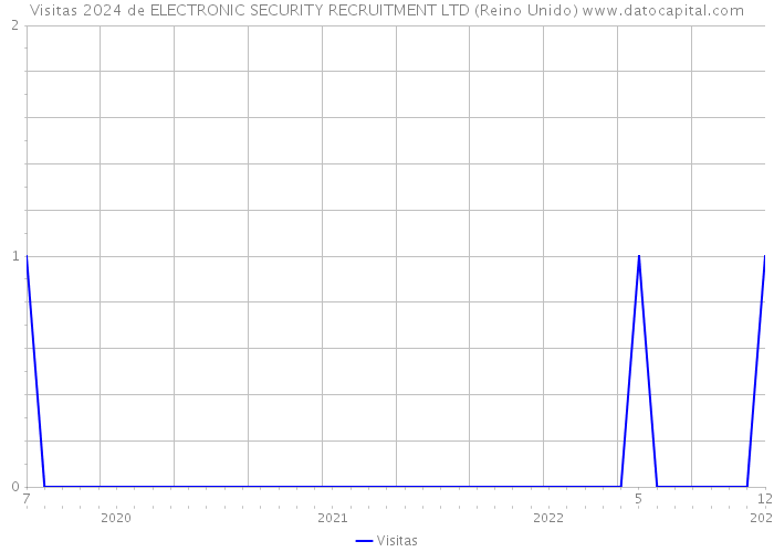 Visitas 2024 de ELECTRONIC SECURITY RECRUITMENT LTD (Reino Unido) 