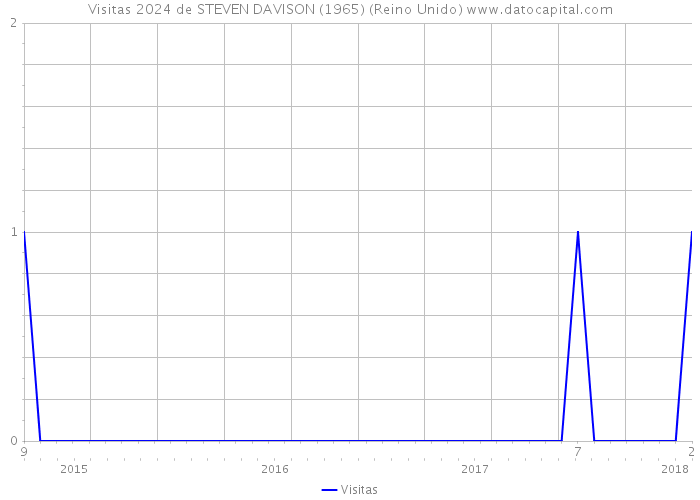 Visitas 2024 de STEVEN DAVISON (1965) (Reino Unido) 