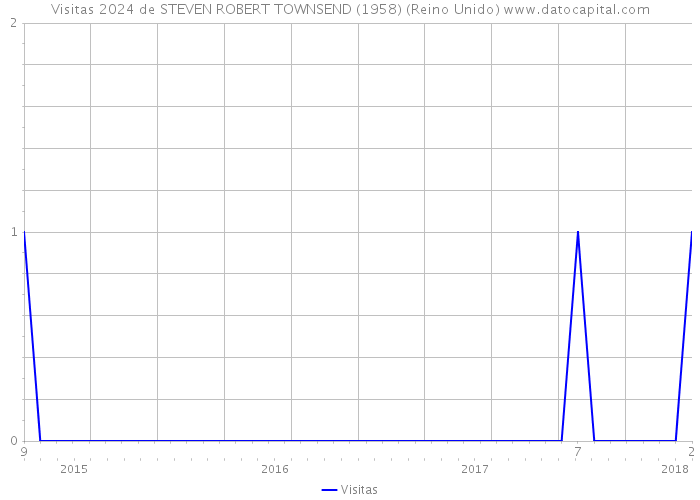 Visitas 2024 de STEVEN ROBERT TOWNSEND (1958) (Reino Unido) 