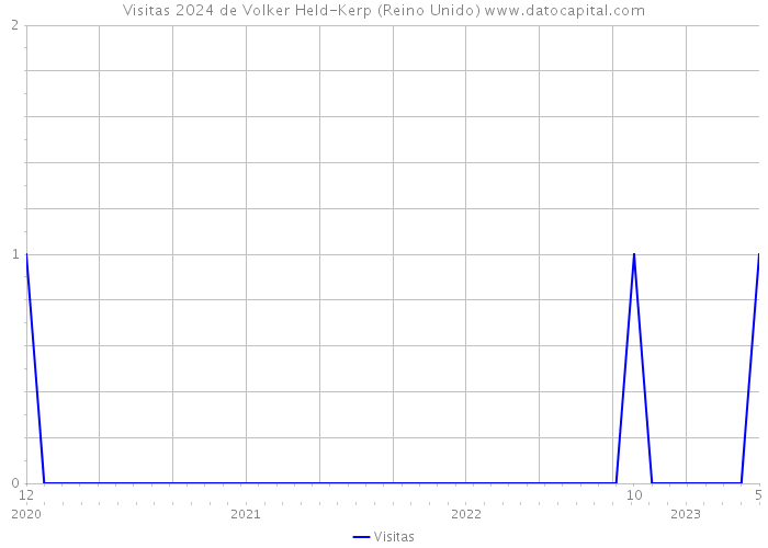 Visitas 2024 de Volker Held-Kerp (Reino Unido) 