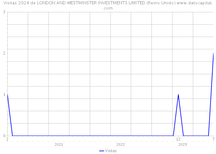 Visitas 2024 de LONDON AND WESTMINSTER INVESTMENTS LIMITED (Reino Unido) 