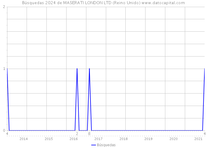 Búsquedas 2024 de MASERATI LONDON LTD (Reino Unido) 