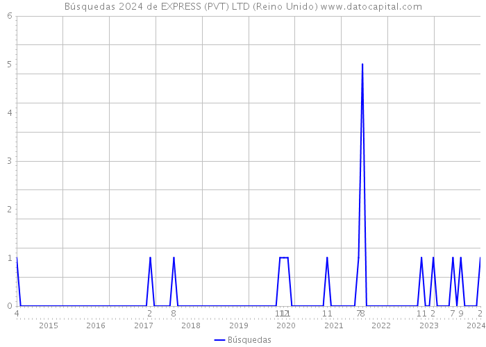 Búsquedas 2024 de EXPRESS (PVT) LTD (Reino Unido) 