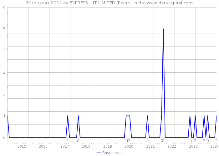 Búsquedas 2024 de EXPRESS - IT LIMITED (Reino Unido) 