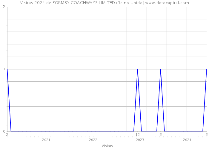 Visitas 2024 de FORMBY COACHWAYS LIMITED (Reino Unido) 