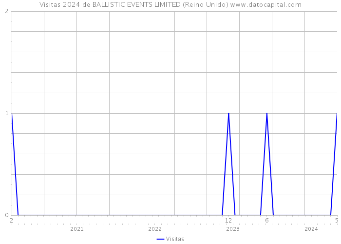 Visitas 2024 de BALLISTIC EVENTS LIMITED (Reino Unido) 