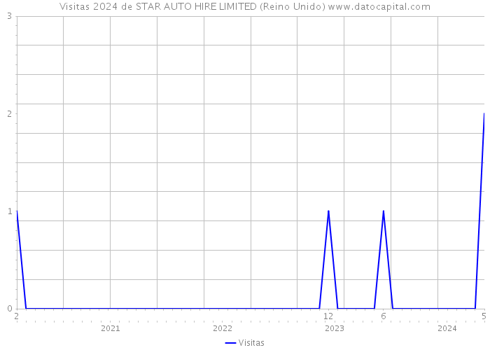 Visitas 2024 de STAR AUTO HIRE LIMITED (Reino Unido) 