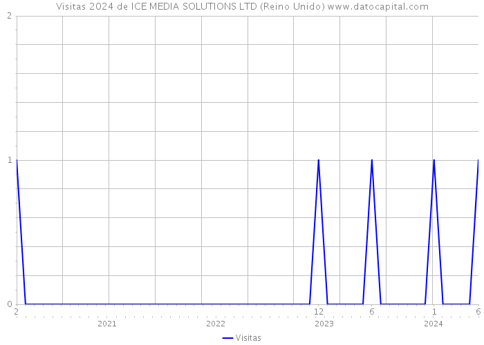 Visitas 2024 de ICE MEDIA SOLUTIONS LTD (Reino Unido) 