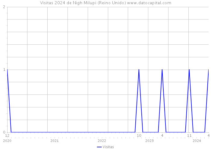 Visitas 2024 de Nigh Milupi (Reino Unido) 