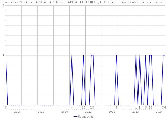 Búsquedas 2024 de PAINE & PARTNERS CAPITAL FUND III GP, LTD. (Reino Unido) 
