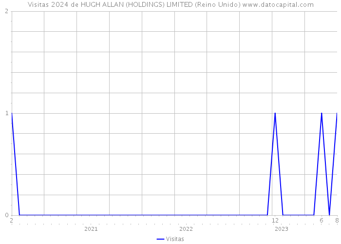 Visitas 2024 de HUGH ALLAN (HOLDINGS) LIMITED (Reino Unido) 