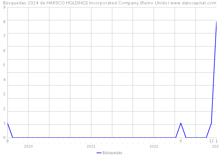 Búsquedas 2024 de HARSCO HOLDINGS Incorporated Company (Reino Unido) 