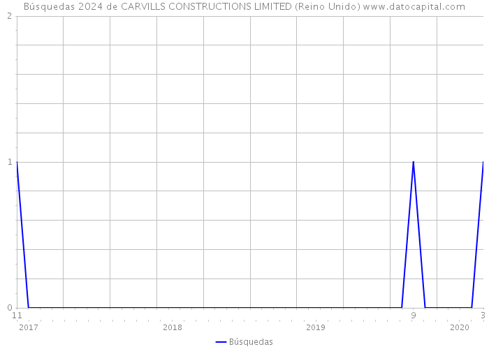 Búsquedas 2024 de CARVILLS CONSTRUCTIONS LIMITED (Reino Unido) 