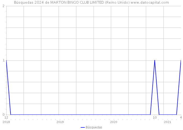 Búsquedas 2024 de MARTON BINGO CLUB LIMITED (Reino Unido) 
