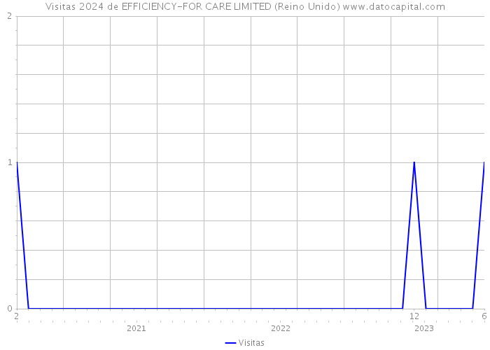 Visitas 2024 de EFFICIENCY-FOR CARE LIMITED (Reino Unido) 