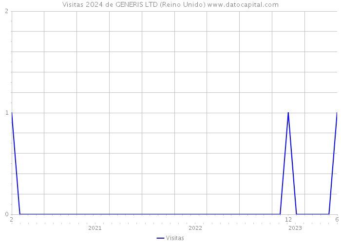 Visitas 2024 de GENERIS LTD (Reino Unido) 