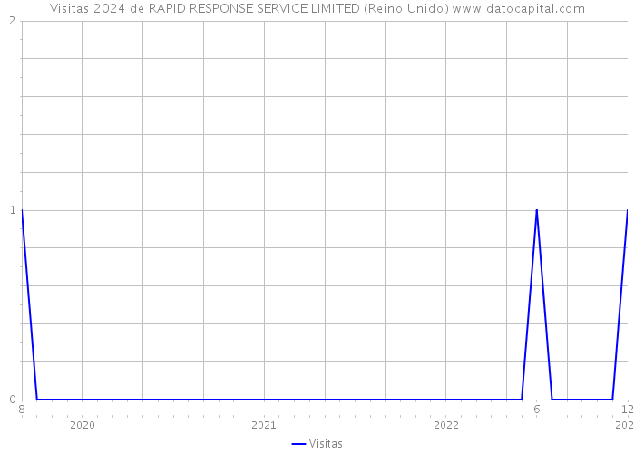 Visitas 2024 de RAPID RESPONSE SERVICE LIMITED (Reino Unido) 