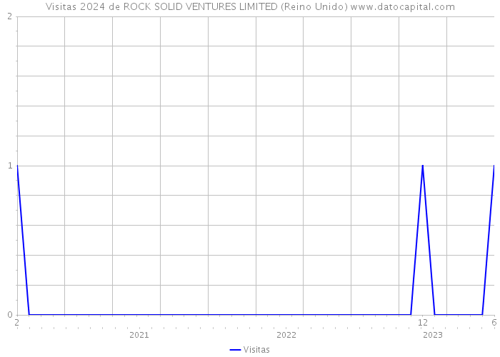 Visitas 2024 de ROCK SOLID VENTURES LIMITED (Reino Unido) 