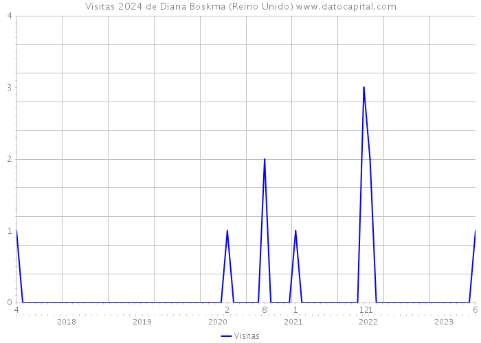 Visitas 2024 de Diana Boskma (Reino Unido) 