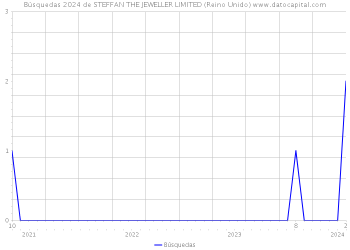 Búsquedas 2024 de STEFFAN THE JEWELLER LIMITED (Reino Unido) 
