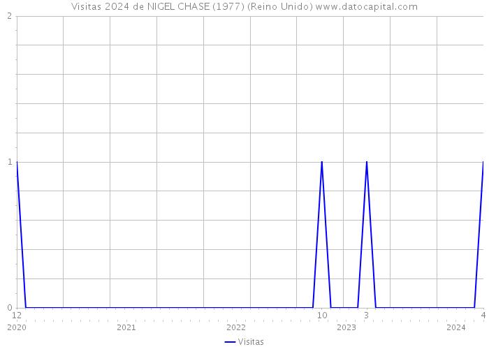 Visitas 2024 de NIGEL CHASE (1977) (Reino Unido) 