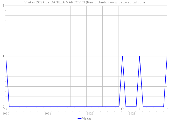 Visitas 2024 de DANIELA MARCOVICI (Reino Unido) 