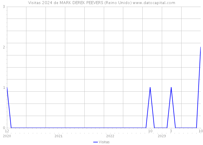 Visitas 2024 de MARK DEREK PEEVERS (Reino Unido) 