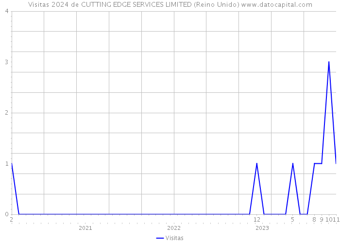 Visitas 2024 de CUTTING EDGE SERVICES LIMITED (Reino Unido) 