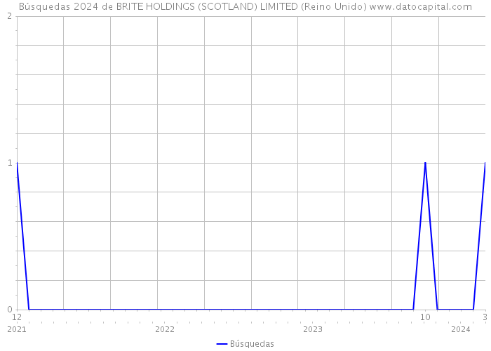 Búsquedas 2024 de BRITE HOLDINGS (SCOTLAND) LIMITED (Reino Unido) 