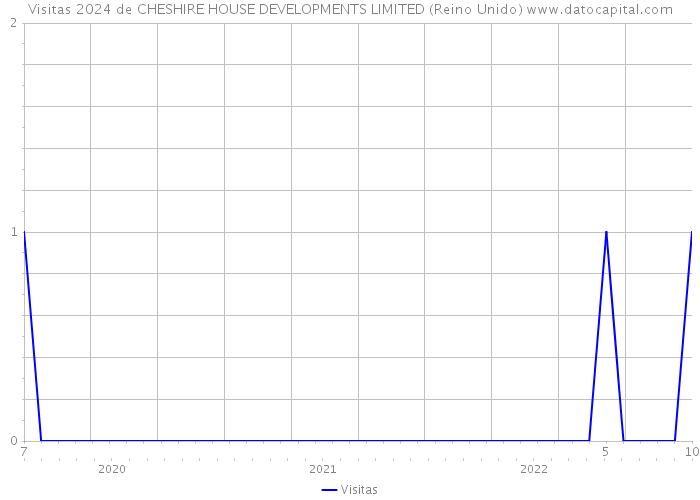 Visitas 2024 de CHESHIRE HOUSE DEVELOPMENTS LIMITED (Reino Unido) 