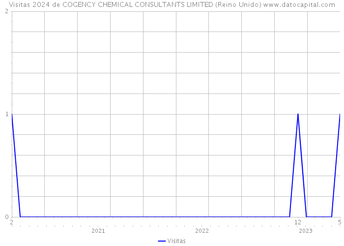 Visitas 2024 de COGENCY CHEMICAL CONSULTANTS LIMITED (Reino Unido) 