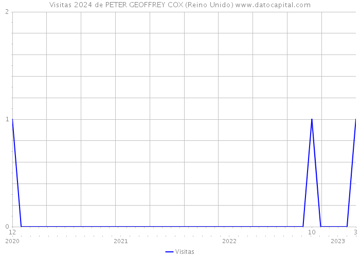 Visitas 2024 de PETER GEOFFREY COX (Reino Unido) 