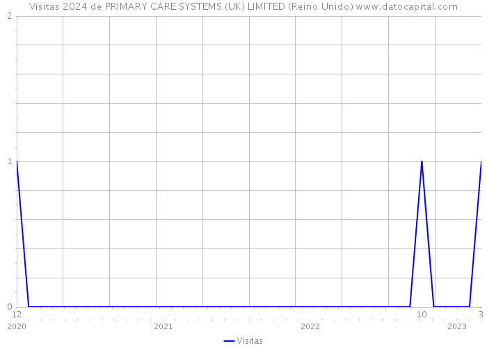 Visitas 2024 de PRIMARY CARE SYSTEMS (UK) LIMITED (Reino Unido) 