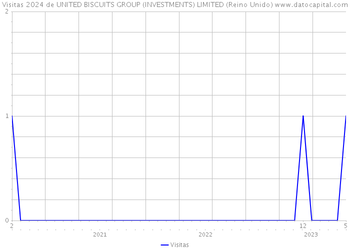 Visitas 2024 de UNITED BISCUITS GROUP (INVESTMENTS) LIMITED (Reino Unido) 