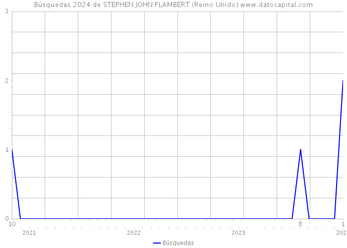 Búsquedas 2024 de STEPHEN JOHN FLAMBERT (Reino Unido) 