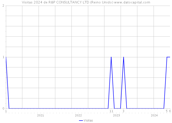 Visitas 2024 de R&P CONSULTANCY LTD (Reino Unido) 