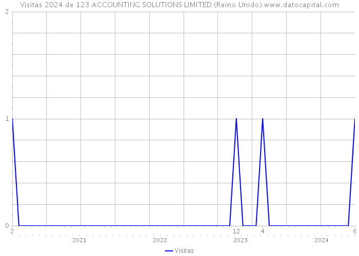 Visitas 2024 de 123 ACCOUNTING SOLUTIONS LIMITED (Reino Unido) 