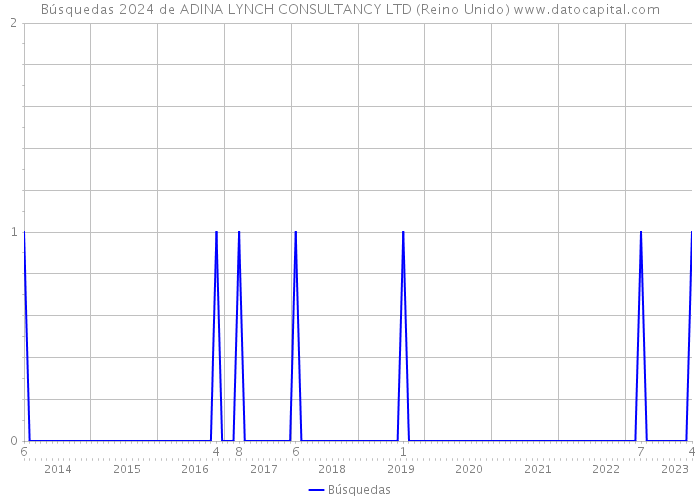 Búsquedas 2024 de ADINA LYNCH CONSULTANCY LTD (Reino Unido) 