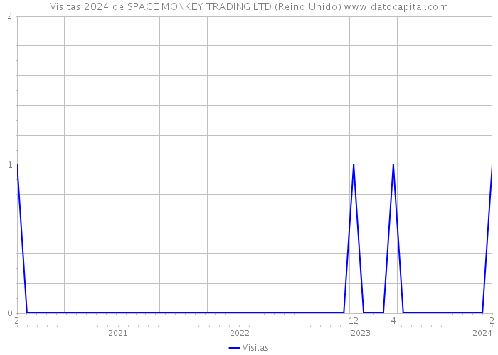 Visitas 2024 de SPACE MONKEY TRADING LTD (Reino Unido) 