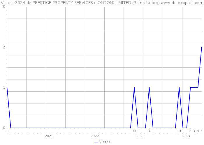 Visitas 2024 de PRESTIGE PROPERTY SERVICES (LONDON) LIMITED (Reino Unido) 