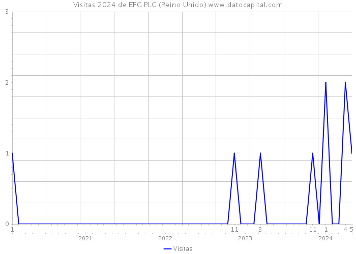 Visitas 2024 de EFG PLC (Reino Unido) 